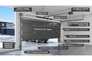 Beneath the Surface: The Ultimate Guide to Your Garage Door’s Parts, Anatomy, and Engineering (Infographic) - Riverbend Windows and Doors
